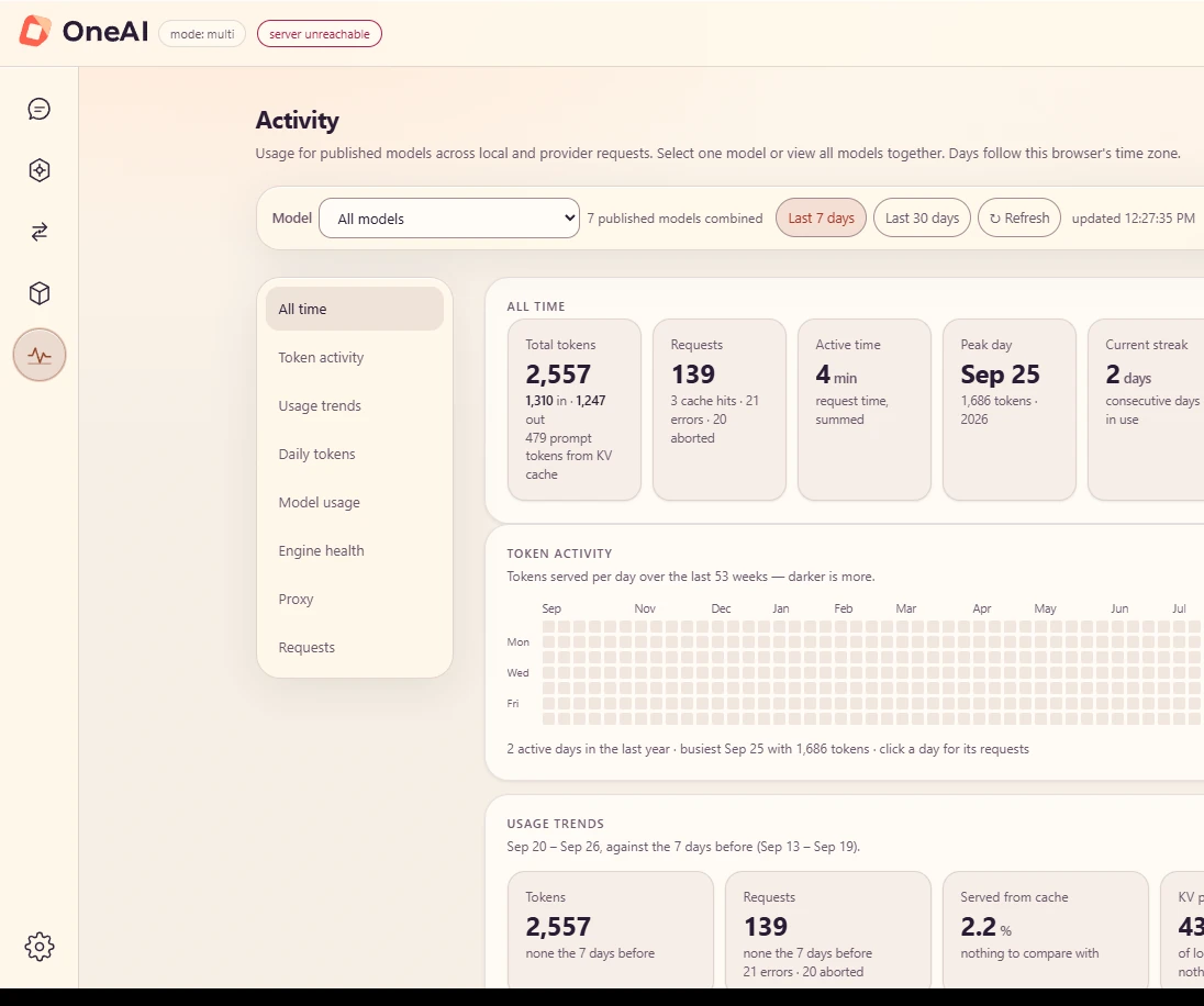 OneAI Activity page: all-time tokens, requests, active time, peak day and streak, a year-long token activity grid and usage trends.