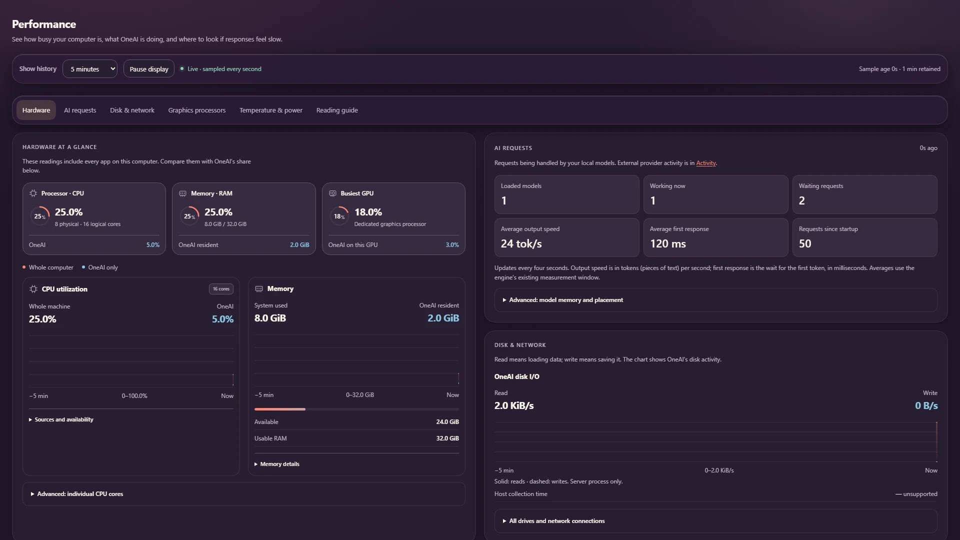 Performance page in the dark theme: processor, memory and GPU gauges with whole-computer and OneAI-only readings, and a CPU utilization chart.